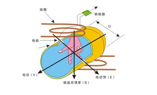 電磁流量計計算公式圖示